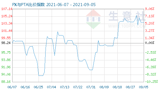 9月5日PX與PTA比價指數(shù)圖