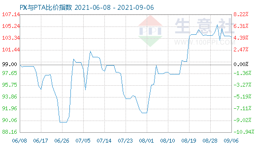 9月6日PX與PTA比價(jià)指數(shù)圖