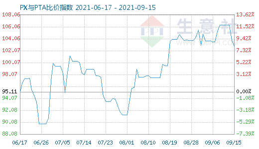 9月15日PX與PTA比價(jià)指數(shù)圖