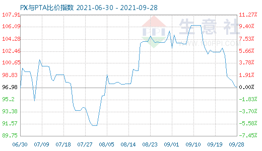 9月28日PX與PTA比價(jià)指數(shù)圖
