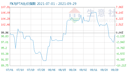 9月29日PX與PTA比價(jià)指數(shù)圖