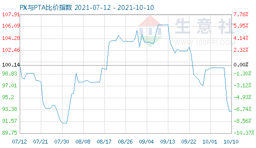 10月10日PX與PTA比價(jià)指數(shù)圖