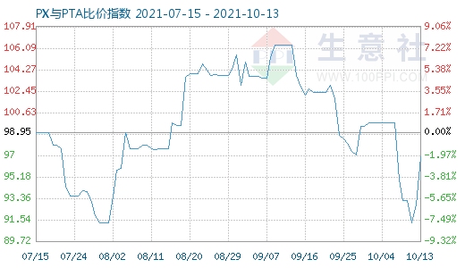 10月13日PX與PTA比價指數(shù)圖
