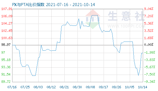 10月14日PX與PTA比價(jià)指數(shù)圖