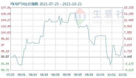 10月21日PX與PTA比價指數(shù)圖
