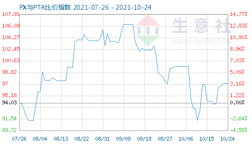 10月24日PX與PTA比價(jià)指數(shù)圖