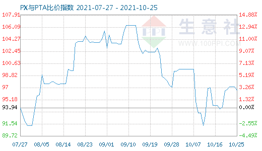 10月25日PX與PTA比價指數(shù)圖