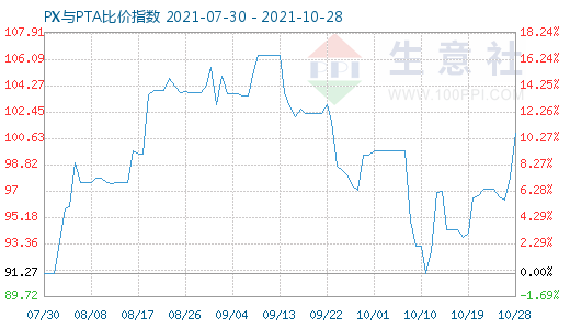 10月28日PX與PTA比價(jià)指數(shù)圖
