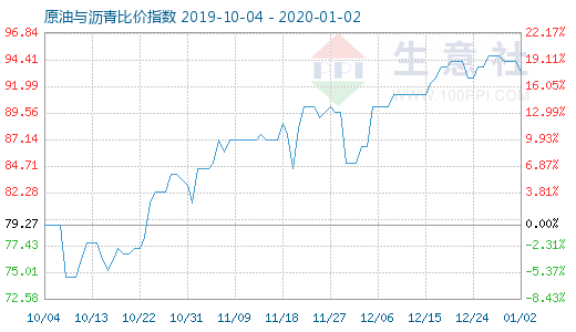 1月2日原油與瀝青比價指數圖