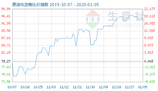 1月5日原油與瀝青比價指數圖