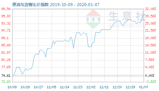 1月7日原油與瀝青比價(jià)指數(shù)圖