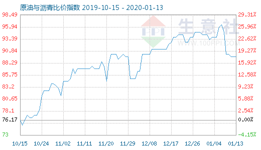 1月13日原油與瀝青比價指數圖