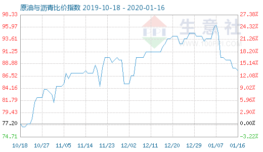 1月16日原油與瀝青比價指數圖