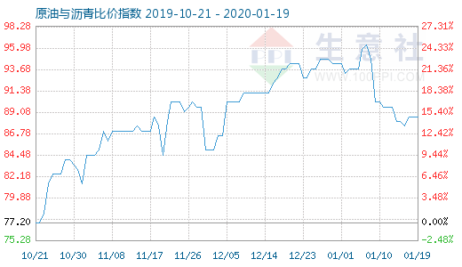 1月19日原油與瀝青比價指數圖