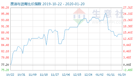 1月20日原油與瀝青比價(jià)指數(shù)圖
