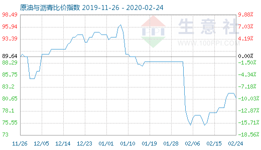2月24日原油與瀝青比價指數圖