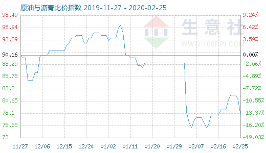 2月25日原油與瀝青比價指數(shù)圖