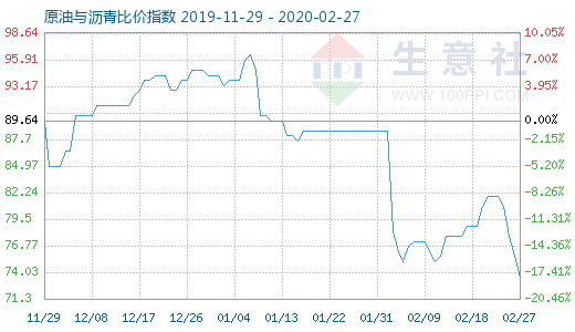 2月27日原油與瀝青比價(jià)指數(shù)圖