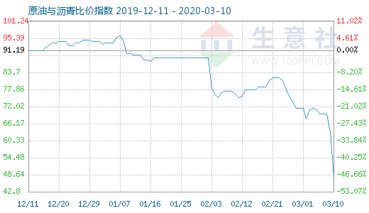 3月10日原油與瀝青比價指數圖