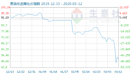 3月12日原油與瀝青比價指數(shù)圖