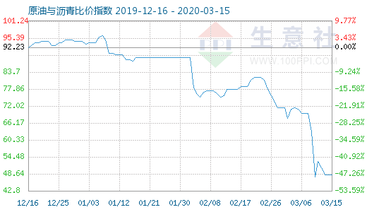 3月15日原油與瀝青比價(jià)指數(shù)圖