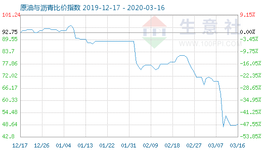 3月16日原油與瀝青比價指數(shù)圖