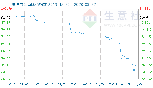 3月22日原油與瀝青比價指數圖
