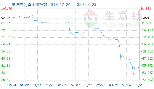 3月23日原油與瀝青比價指數(shù)圖