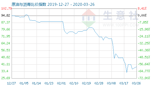 3月26日原油與瀝青比價指數(shù)圖
