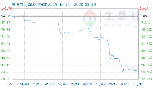 3月30日原油與瀝青比價(jià)指數(shù)圖