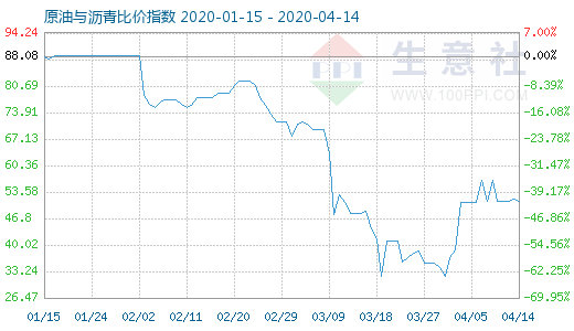 4月14日原油與瀝青比價指數(shù)圖
