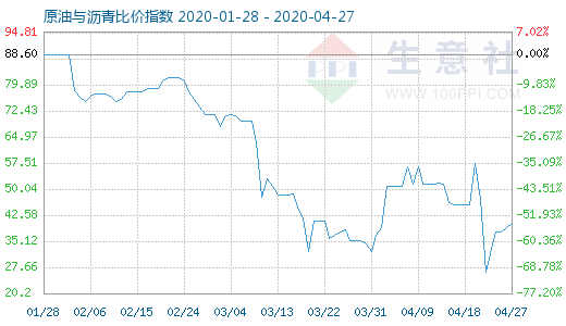 4月27日原油與瀝青比價指數(shù)圖