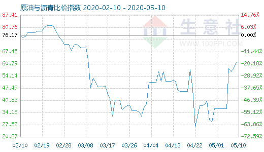 5月10日原油與瀝青比價(jià)指數(shù)圖