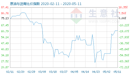 5月11日原油與瀝青比價(jià)指數(shù)圖