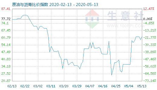 5月13日原油與瀝青比價指數(shù)圖