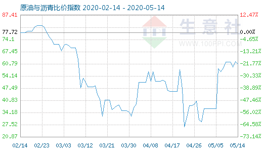 5月14日原油與瀝青比價(jià)指數(shù)圖