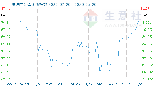 5月20日原油與瀝青比價(jià)指數(shù)圖