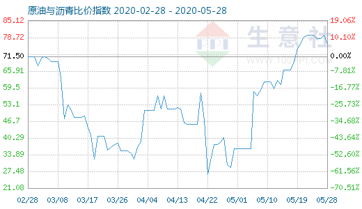 5月28日原油與瀝青比價指數圖