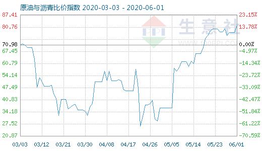 6月1日原油與瀝青比價(jià)指數(shù)圖