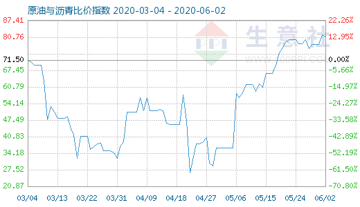 6月2日原油與瀝青比價(jià)指數(shù)圖