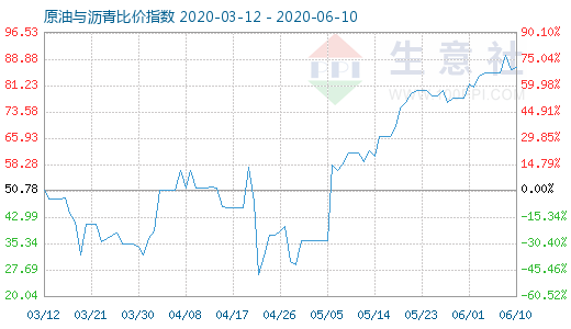 6月10日原油與瀝青比價指數(shù)圖