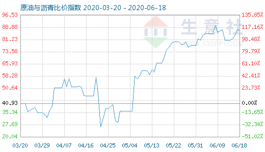 6月18日原油與瀝青比價指數(shù)圖