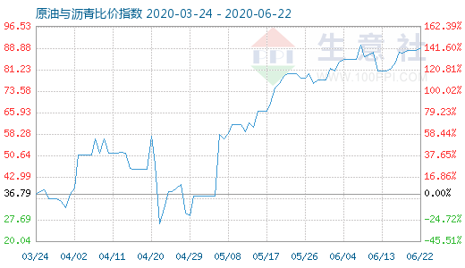 6月22日原油與瀝青比價指數(shù)圖