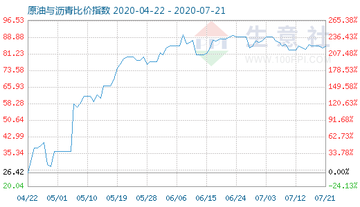 7月21日原油與瀝青比價(jià)指數(shù)圖
