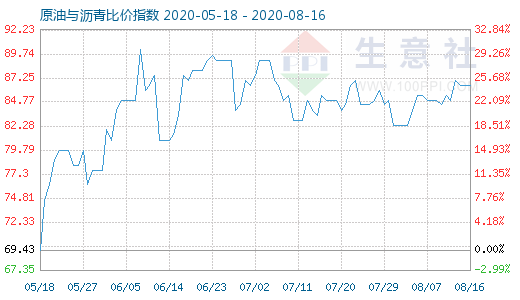 8月16日原油與瀝青比價(jià)指數(shù)圖