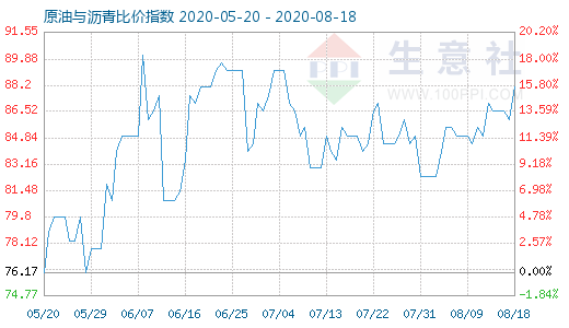 8月18日原油與瀝青比價指數圖