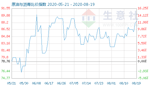 8月19日原油與瀝青比價(jià)指數(shù)圖