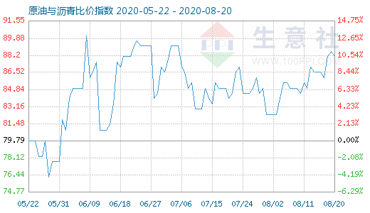 8月20日原油與瀝青比價指數圖