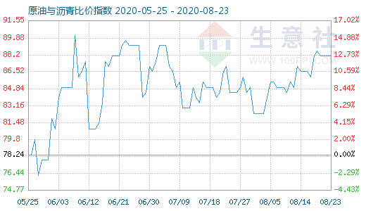 8月23日原油與瀝青比價(jià)指數(shù)圖