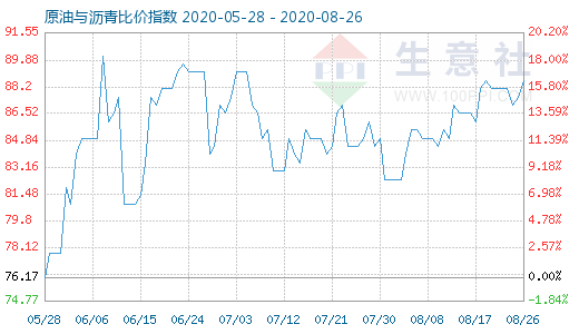 8月26日原油與瀝青比價指數(shù)圖